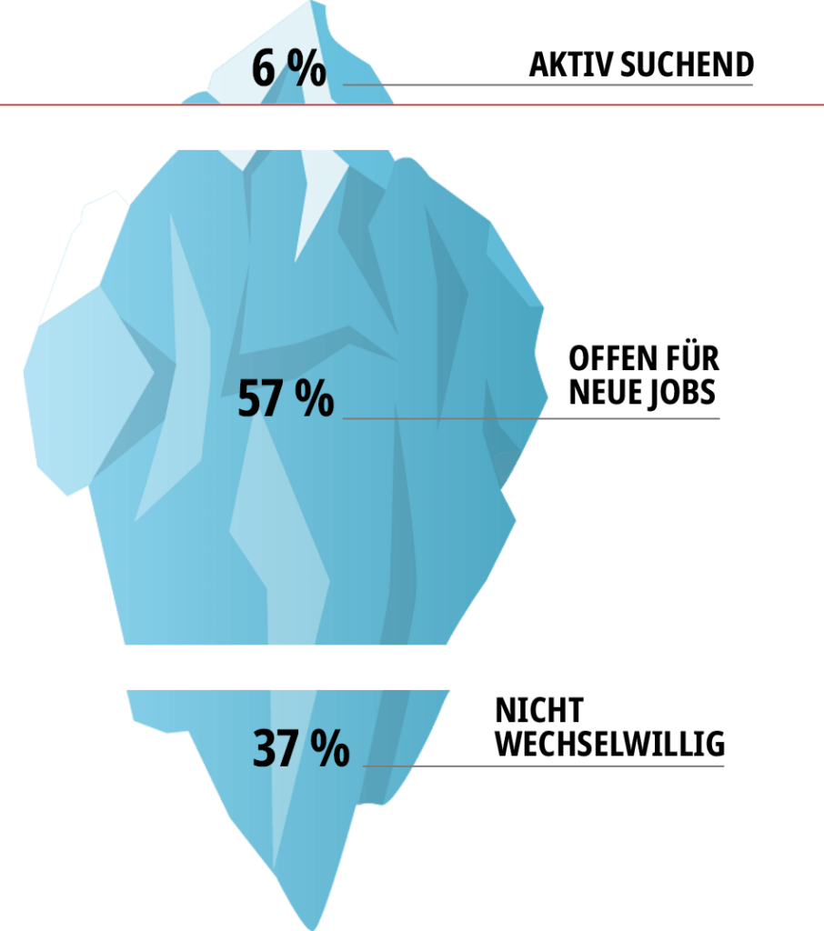 Eisberg-Diagramm mit drei Abschnitten: Spitze zeigt 6 Prozent aktiv suchende Personen, mittlerer Teil 57 Prozent offen für neue Jobs, Basis 37 Prozent nicht wechselwillige Personen.