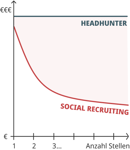 Liniendiagramm: Kosten vs. Stellenbesetzungen. Social Recruiting wird günstiger, Headhunter bleibt kostenstabil.