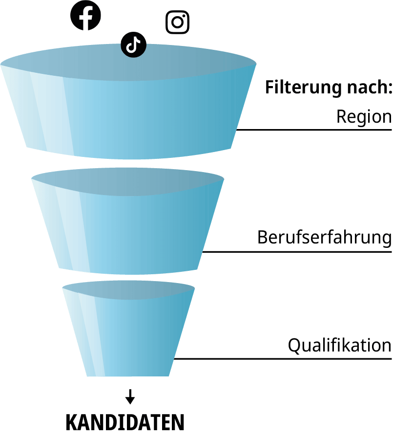 Kegel-Diagramm mit drei Filtern: Social-Media-Nutzer oben, gefilterte Kandidaten unten. Filter: Region, Erfahrung, Qualifikation.